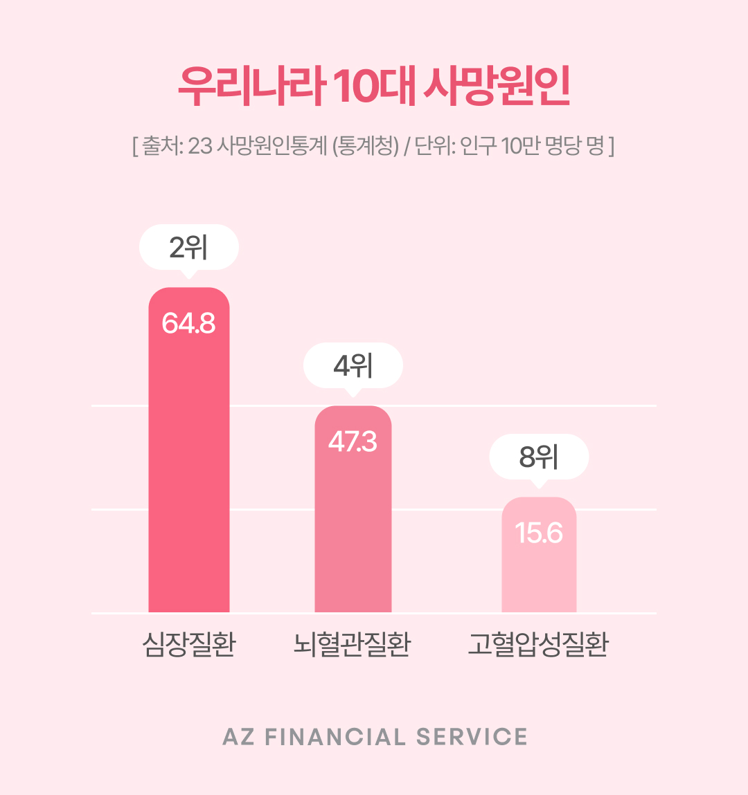 2023년 우리나라 10대 사망원인