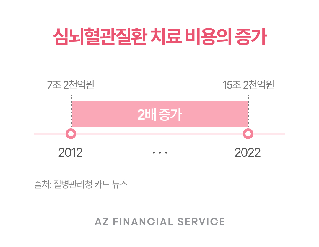 심뇌혈관질환 치료 비용의 증가